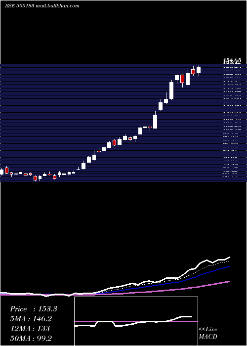  Daily chart Hfcl