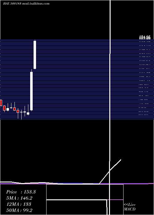  monthly chart Hfcl