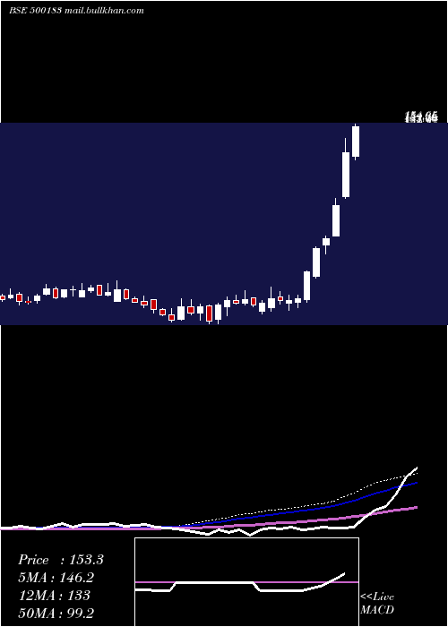  weekly chart Hfcl