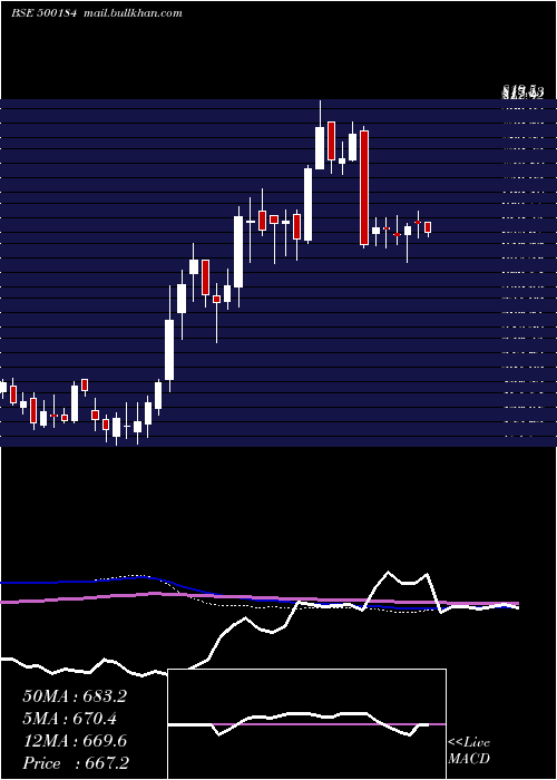  weekly chart Hscl