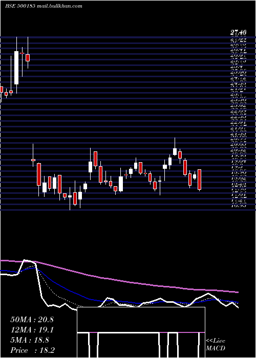  Daily chart HindConstn