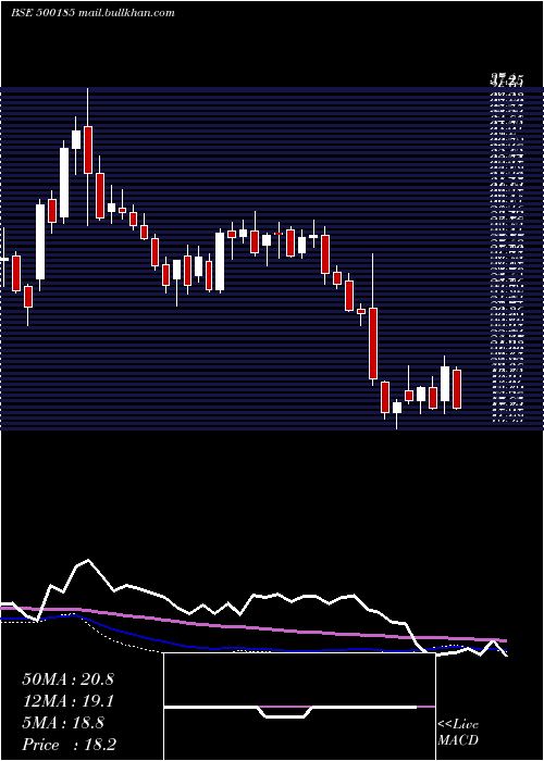  weekly chart HindConstn
