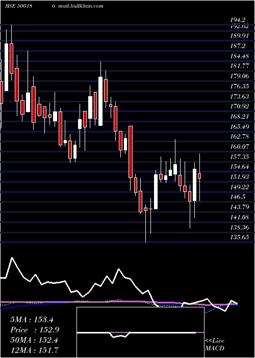  weekly chart HindOil