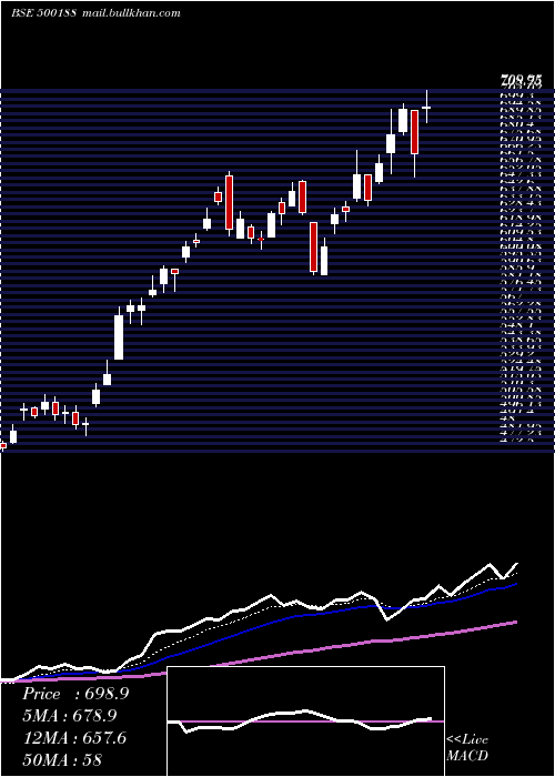  Daily chart HindusZi