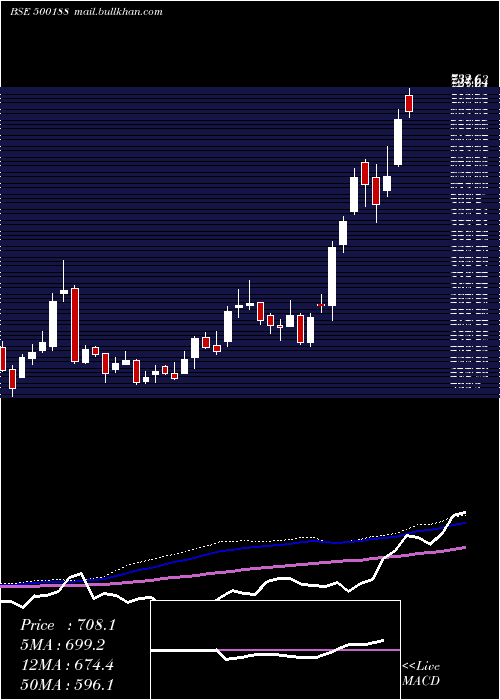  weekly chart HindusZi