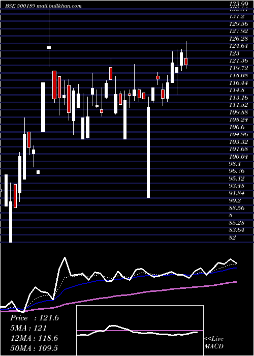  Daily chart Nxtdigital