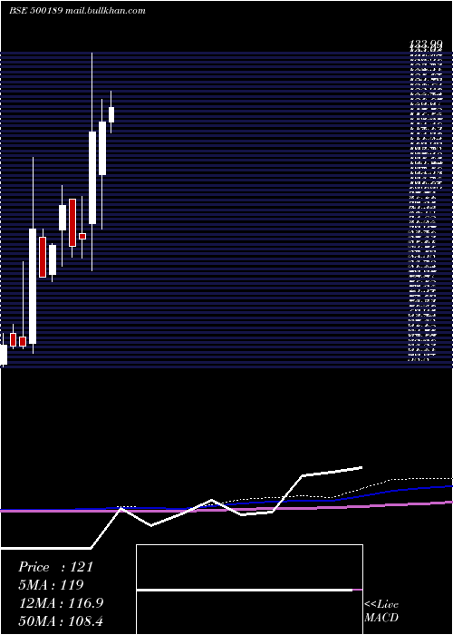  monthly chart Nxtdigital