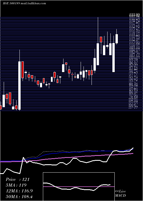  weekly chart Nxtdigital