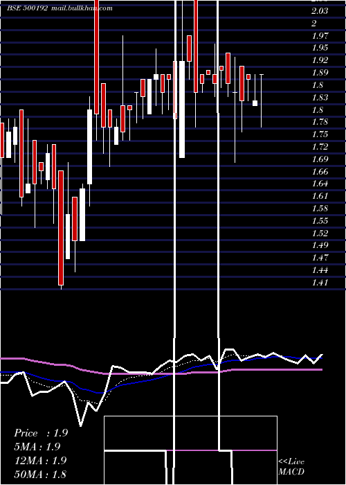  Daily chart PragBosimi