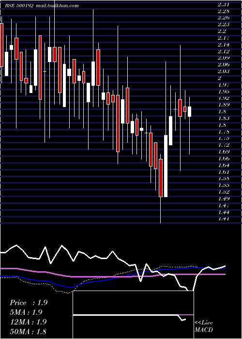  weekly chart PragBosimi