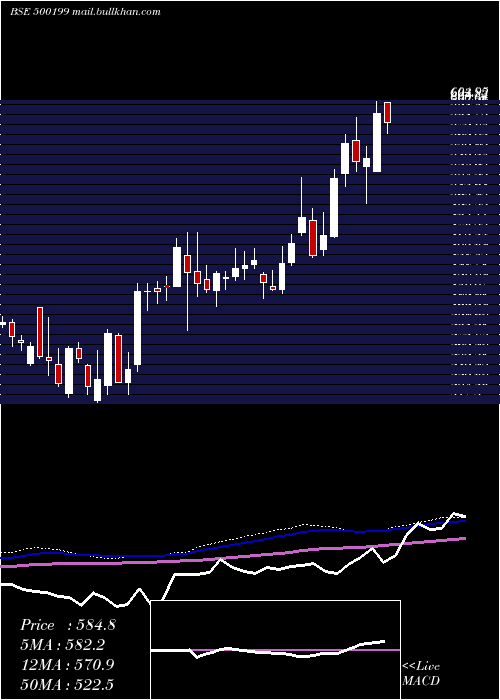  weekly chart IG