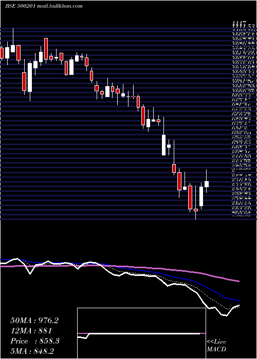  Daily chart IndGlycols