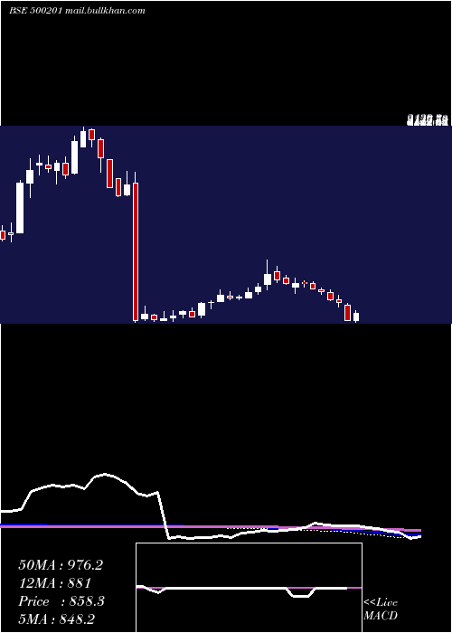  weekly chart IndGlycols