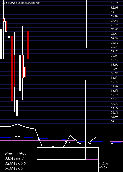 monthly chart MargoFin