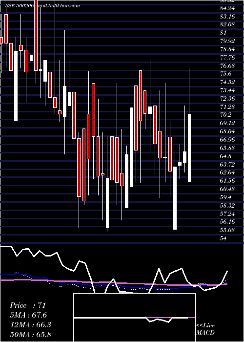  weekly chart MargoFin