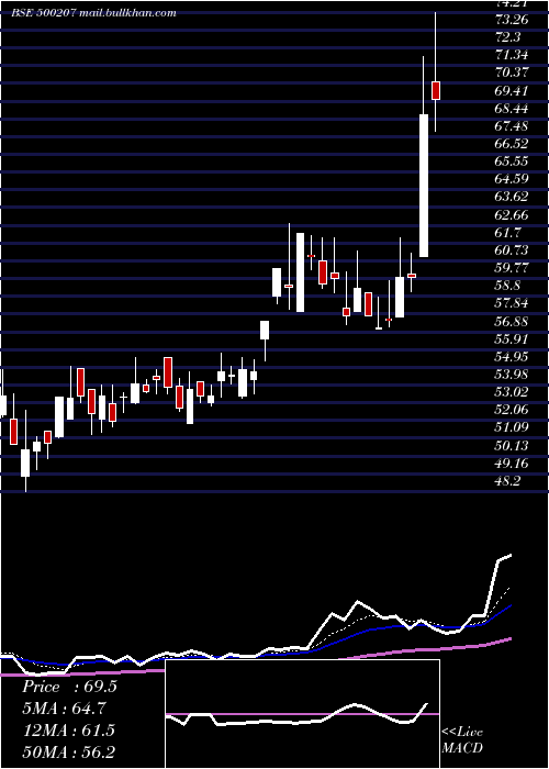  Daily chart IndoRama