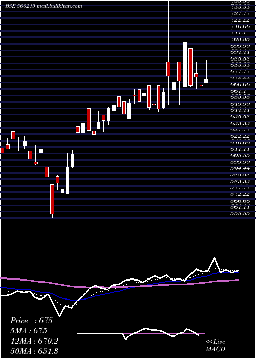 Daily chart AgroTech