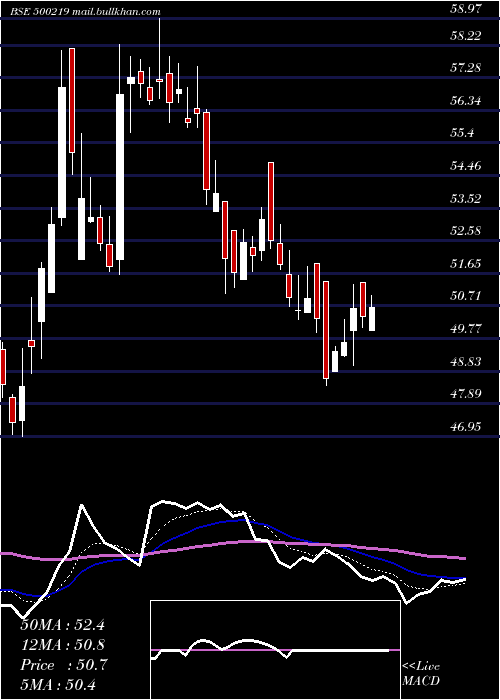  Daily chart JainIrrig