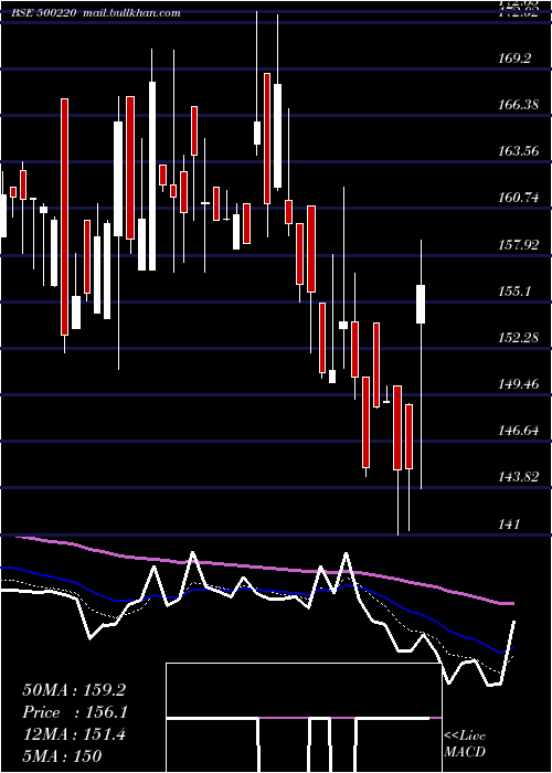 Daily chart JaschIndust