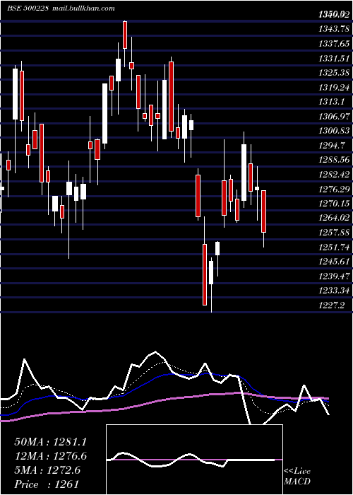  Daily chart Jswsl