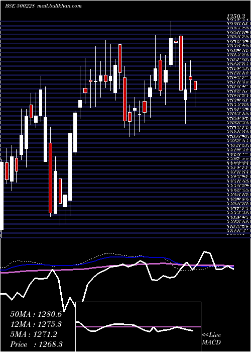  weekly chart Jswsl
