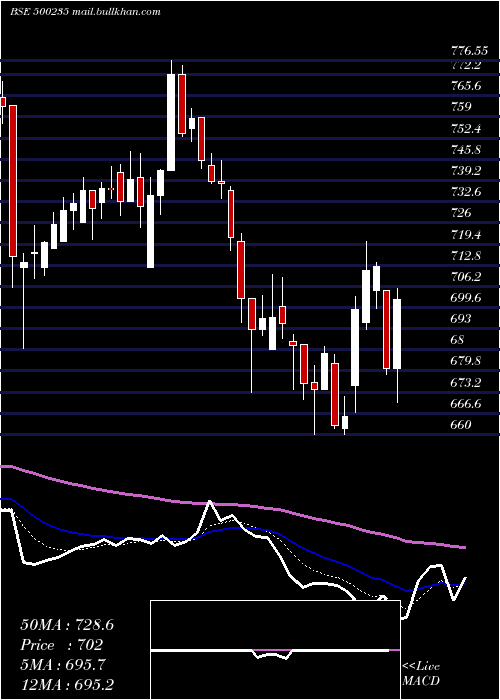  Daily chart KalyaniStel