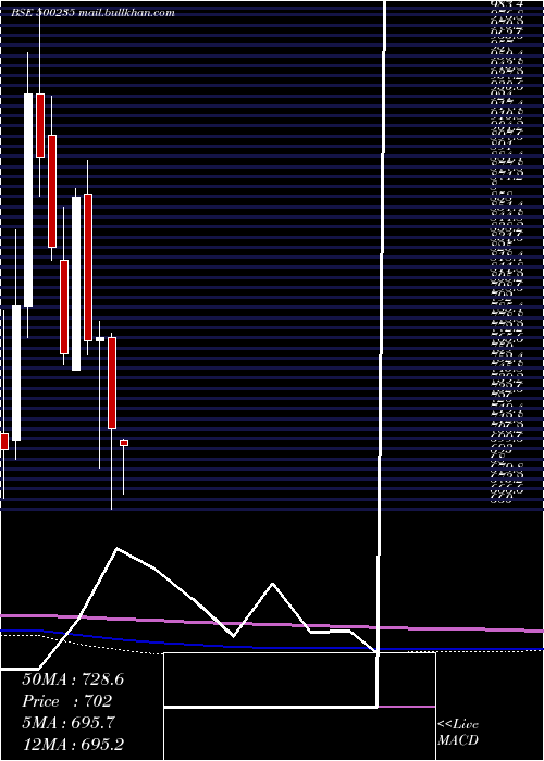  monthly chart KalyaniStel