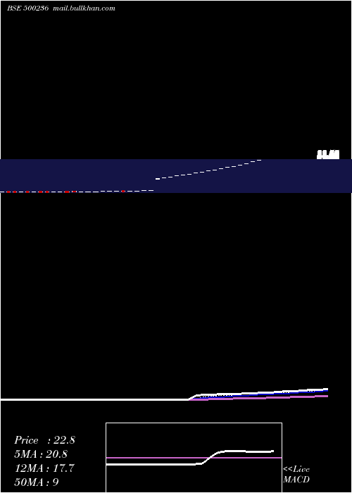  Daily chart Kanelind