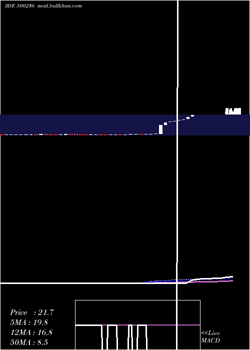  weekly chart Kanelind