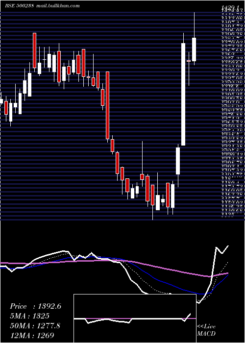  Daily chart Whirlpool