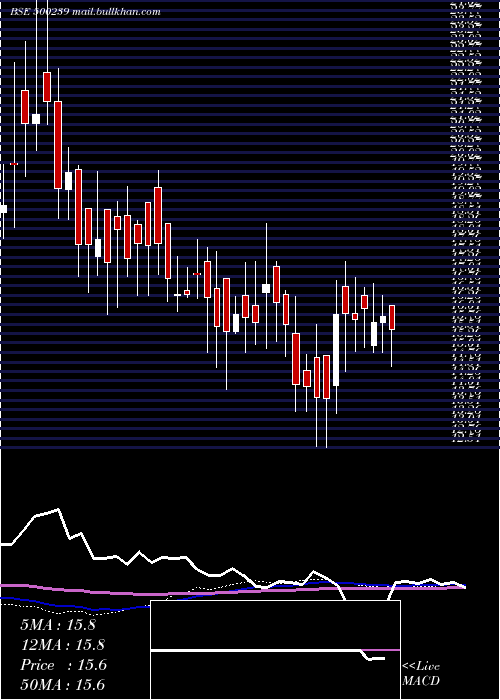  weekly chart KgDenim