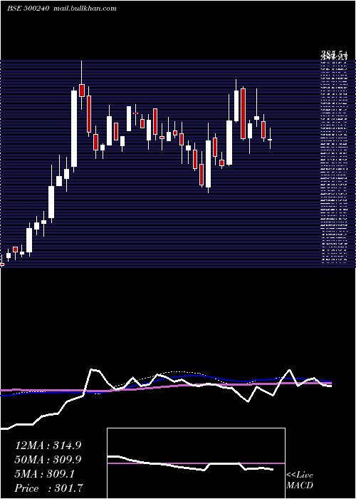  weekly chart KineticEng
