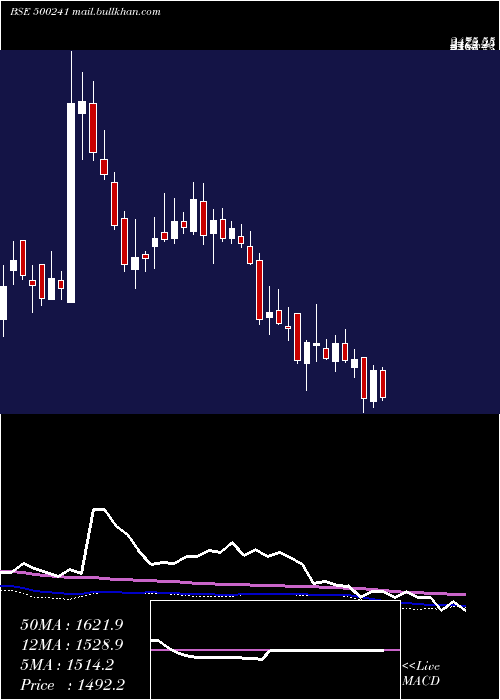  weekly chart KirlBros