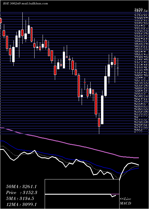  Daily chart KirlIndus