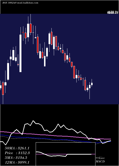  weekly chart KirlIndus