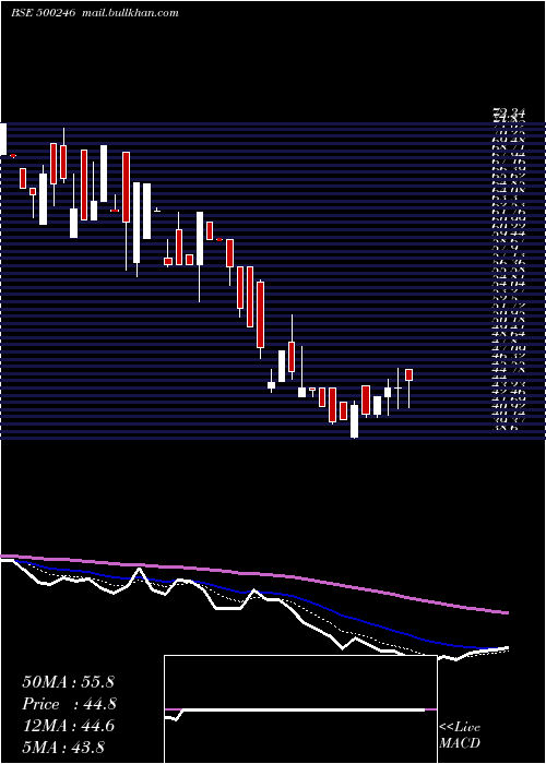  Daily chart EnvainElect