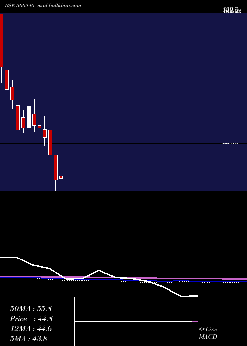  monthly chart EnvainElect