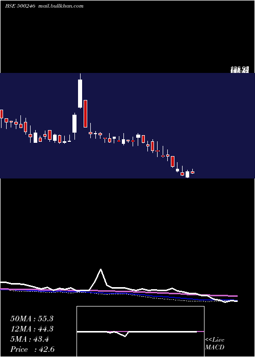  weekly chart EnvainElect