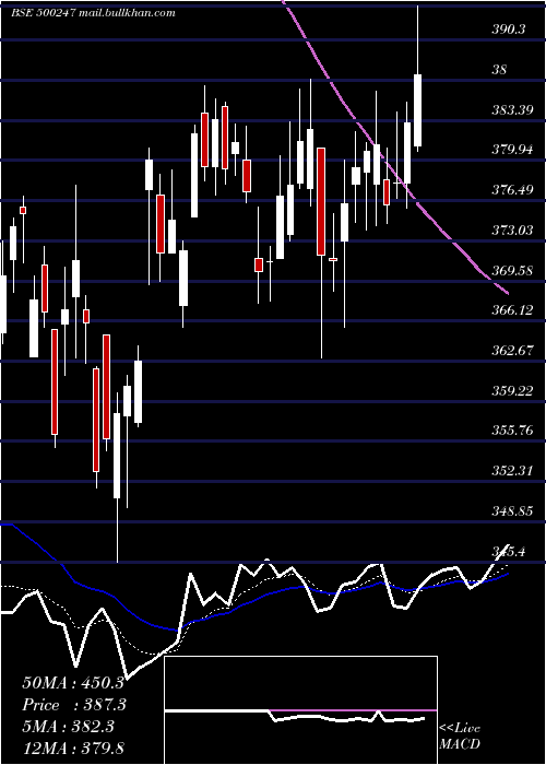  Daily chart KotakMah