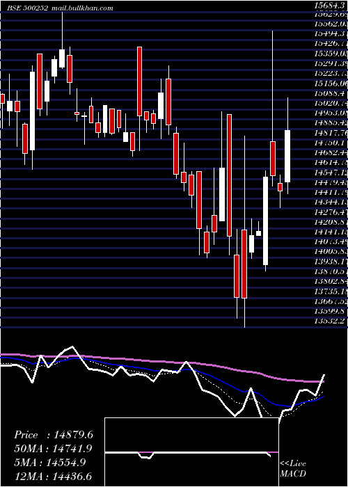  Daily chart Laxmimach