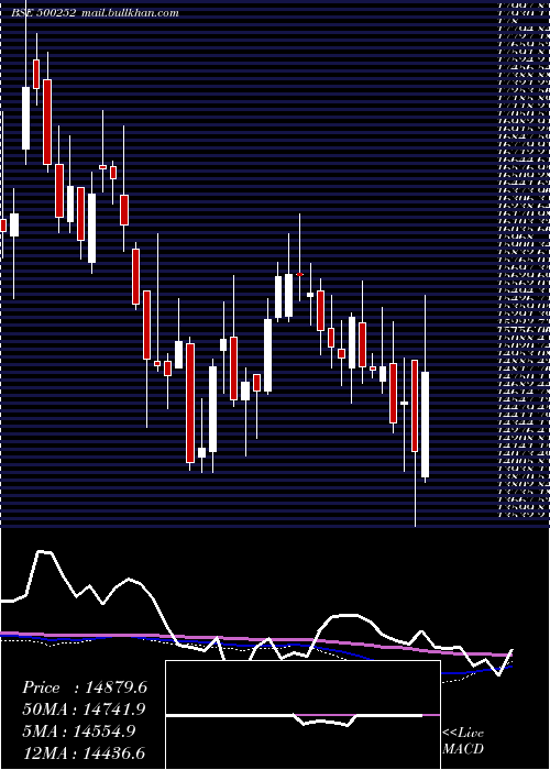  weekly chart Laxmimach