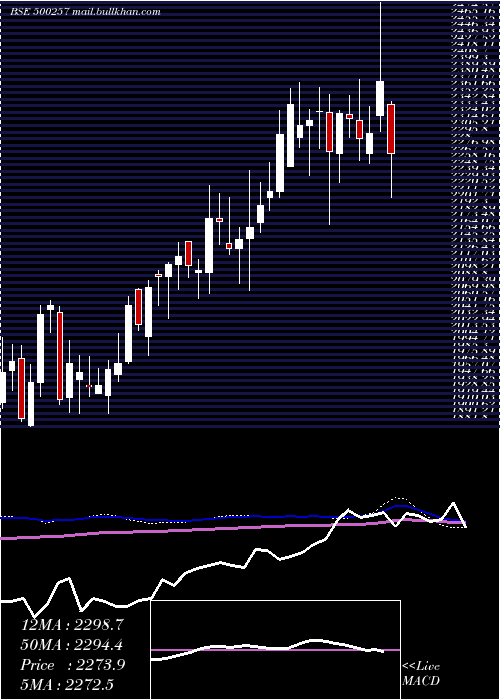  weekly chart Lupin
