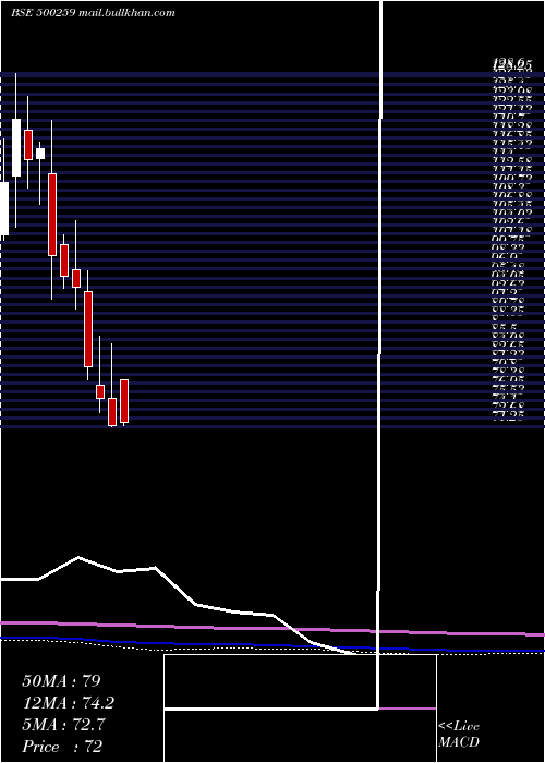  monthly chart LykaLabs