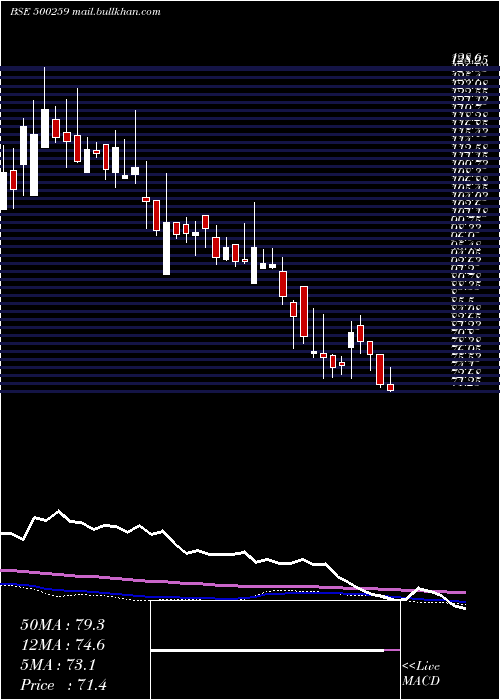  weekly chart LykaLabs