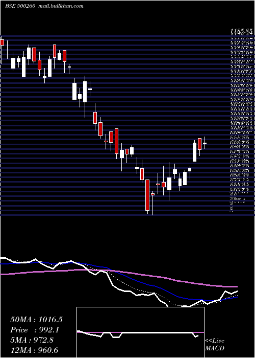  Daily chart Ramcocem