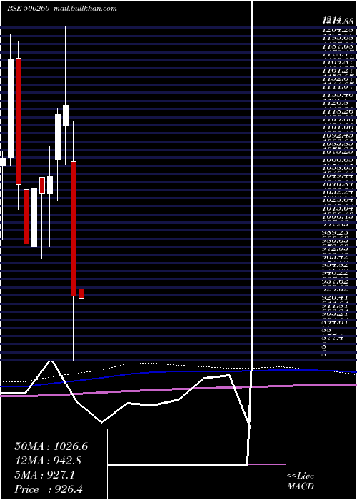  monthly chart Ramcocem