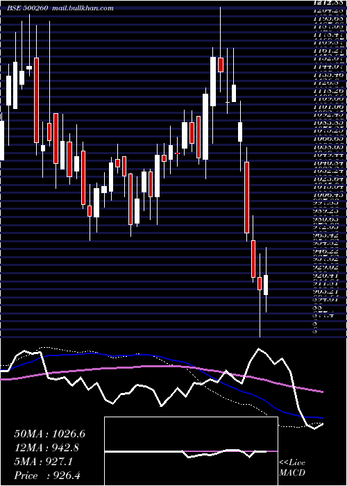  weekly chart Ramcocem