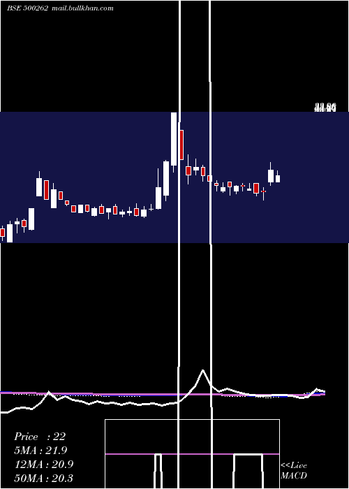  weekly chart Hybridfin