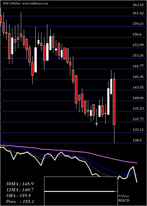  Daily chart MafatlalInd