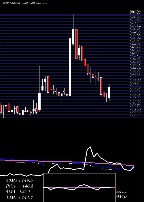  weekly chart MafatlalInd